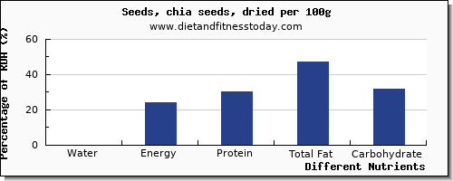 chart to show highest water in chia seeds per 100g